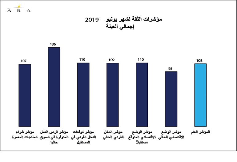 استقرار ثقة المستهلك.. رغم التوترات المتصاعدة
