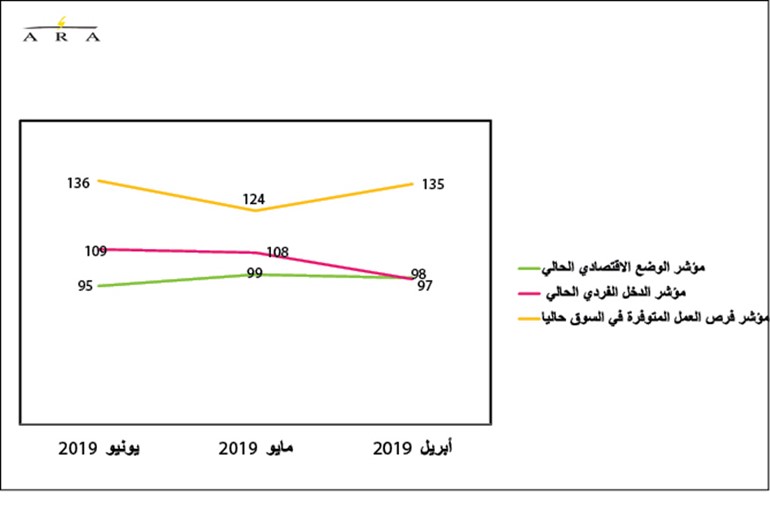 استقرار ثقة المستهلك.. رغم التوترات المتصاعدة