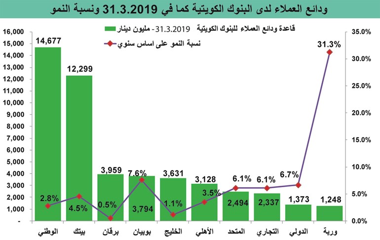 66.8 مليار دينار ودائع البنوك الكويتية.. بنمو 5%