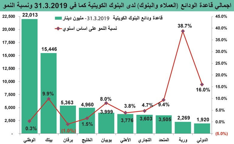 66.8 مليار دينار ودائع البنوك الكويتية.. بنمو 5%