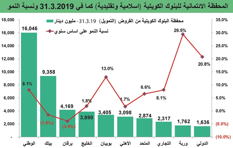 66.8 مليار دينار ودائع البنوك الكويتية.. بنمو 5%