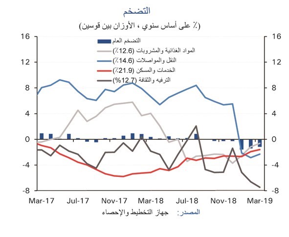 "بنك الكويت الوطني": تسارع وتيرة النمو الاقتصادي القطري إلى 2,6 % خلال 2019