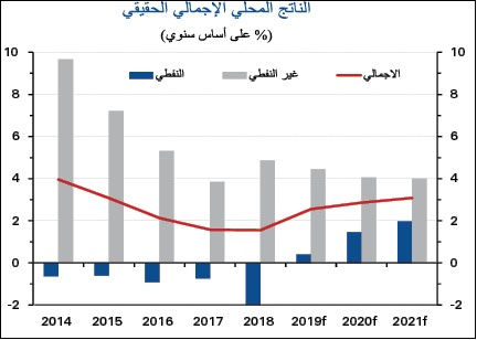 "بنك الكويت الوطني": تسارع وتيرة النمو الاقتصادي القطري إلى 2,6 % خلال 2019
