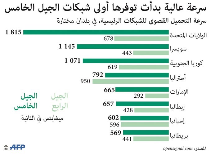 أميركا توفّر أعلى سرعات لـ 5G.. والإمارات ضمن القائمة