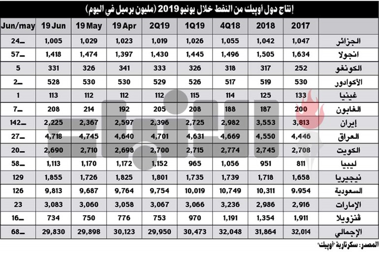 الكويت تخفض إنتاجها النفطي بواقع 20 ألف برميل يومياً