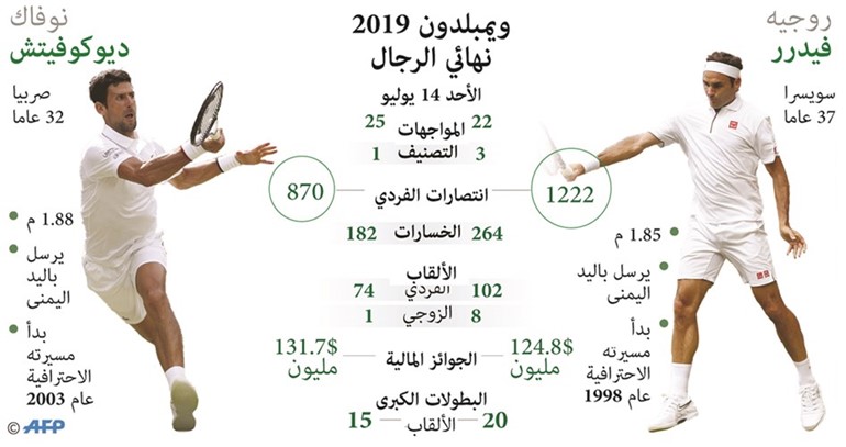 فيدرر وديوكوفيتش في «صراع الجبابرة»