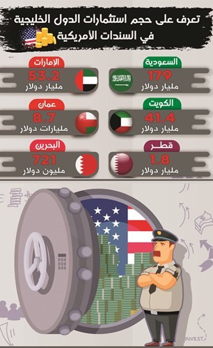 الكويت اشترت سندات أميركية بـ 800 مليون دولار في مايو الماضي