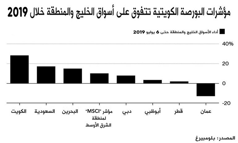 ترقية البورصة.. هل تجعلها «سمكة صغيرة في بركة كبيرة»؟