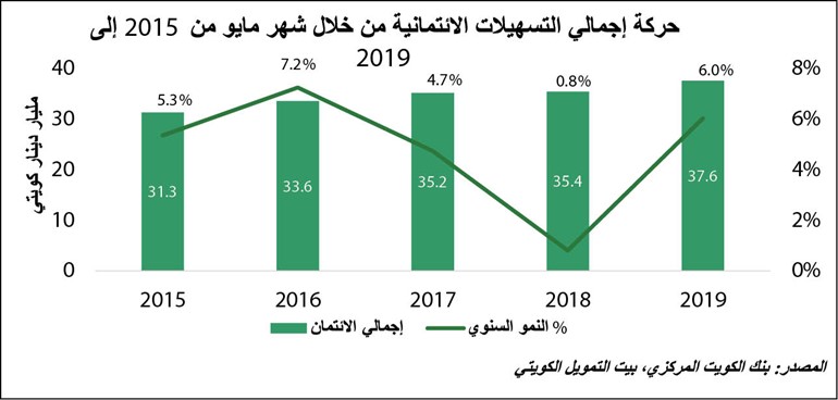 «بيتك»: 37.6 مليار دينار النشاط الائتماني في مايو.. بنمو 6%