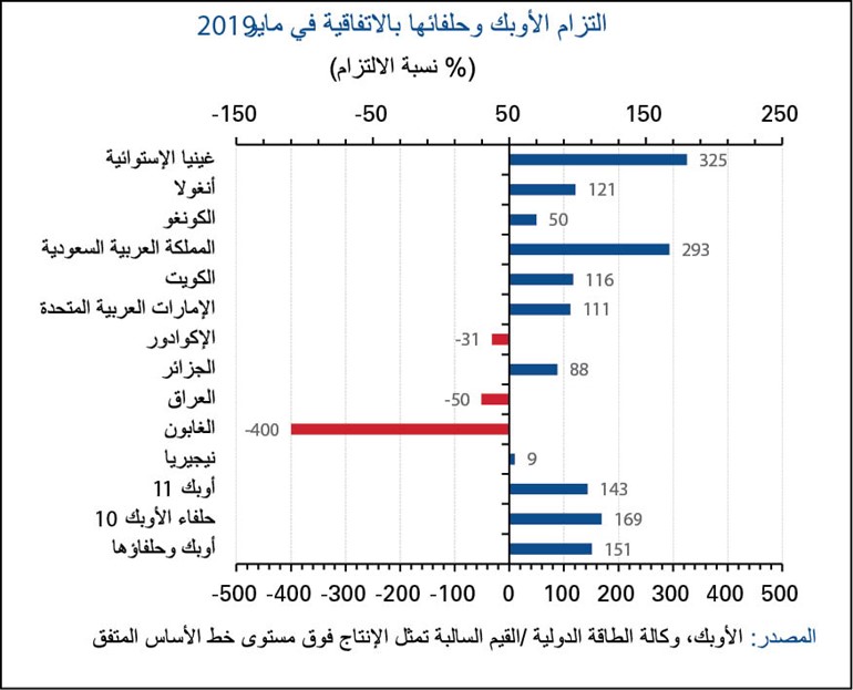 «الوطني»: إمدادات «أوپيك» لأدنى مستوى في 5 أعوام