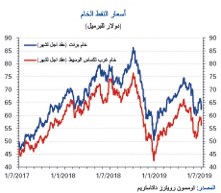 «الوطني»: إمدادات «أوپيك» لأدنى مستوى في 5 أعوام
