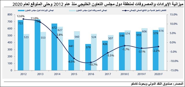 50 مليار دولار عجز الميزانيات الخليجية في 2019