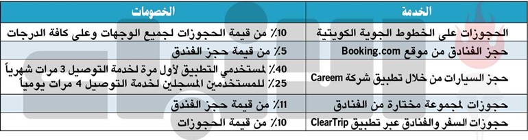«الوطني» يقدم لعملائه خصومات رائعة تصل إلى 40% على حجوزات الطيران والفنادق والسيارات