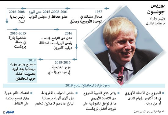 بوريس جونسون يفوز بزعامة حزب المحافظين البريطاني ويخلف ماي برئاسة الحكومة