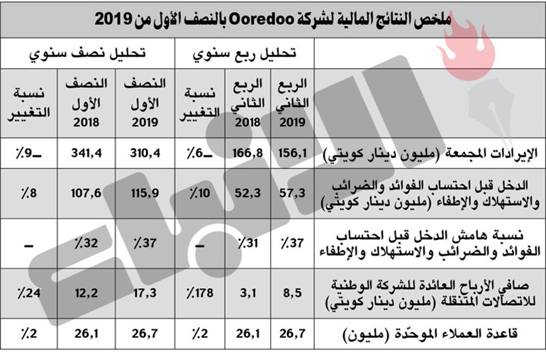 17.3 مليون دينار أرباح «Ooredoo» بالنصف الأول