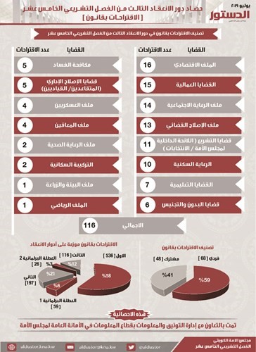 الاقتراحات بقوانين معدلة﻿