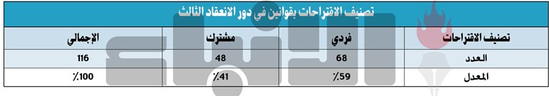 دور الانعقاد الثالث: 116 اقتراحاً بقانون كانت وراء إقرار 14 قانوناً