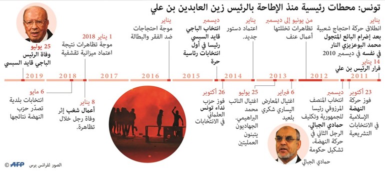 بالفيديو.. .. ورحل شاهد الاستقلال و«ثورة الياسمين»