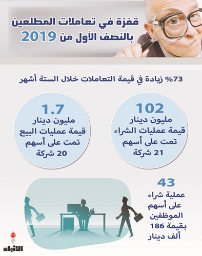 98 % من عمليات المطلعين بالنصف الأول.. شرائية