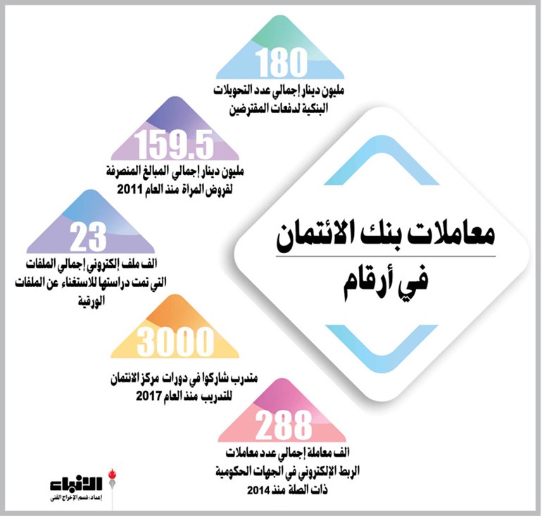 المضف لـ «الأنباء»: 5 تحديات أمام «الائتمان» في المرحلة المقبلة