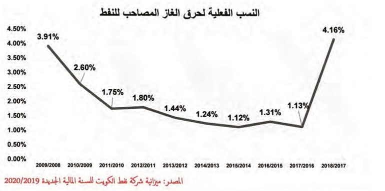 الكويت أنفقت 12 مليار دينار لزيادة إنتاج النفط بـ 24% فقط!