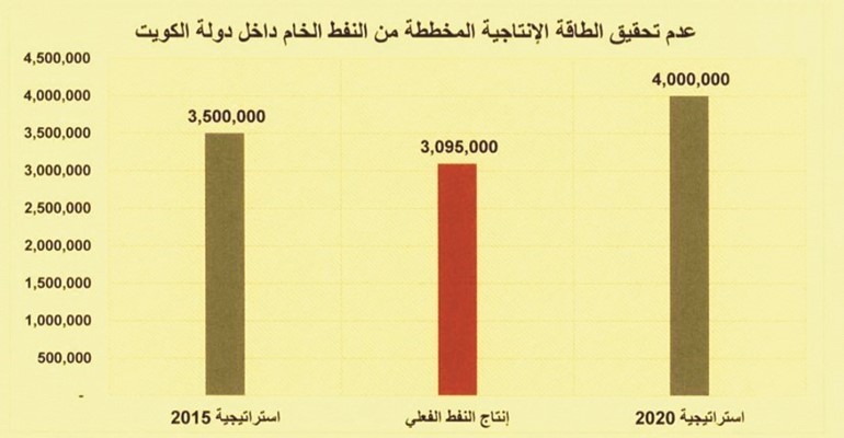 الكويت أنفقت 12 مليار دينار لزيادة إنتاج النفط بـ 24% فقط!