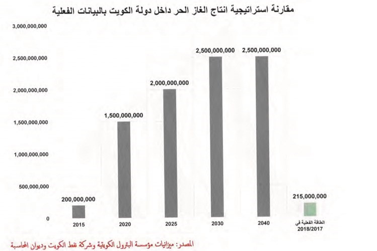 الكويت أنفقت 12 مليار دينار لزيادة إنتاج النفط بـ 24% فقط!