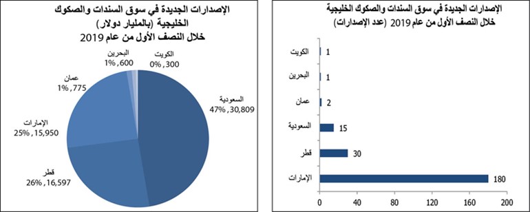 «المركز»: 94.8 مليار دولار إصدارات الدين الخليجية بالنصف الأول