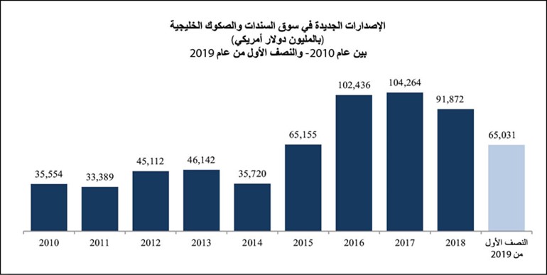 «المركز»: 94.8 مليار دولار إصدارات الدين الخليجية بالنصف الأول