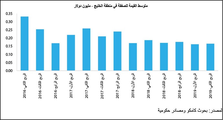 «كامكو»: 46 مليار دولار صفقات عقارية بالخليج في النصف الأول
