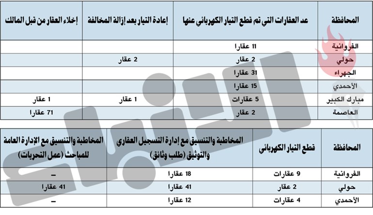 الحكومة: تعديل تشريعي ولجنة إخلاء وخطوات جادة للقضاء على ظاهرة سكن العزاب في «الخاص»