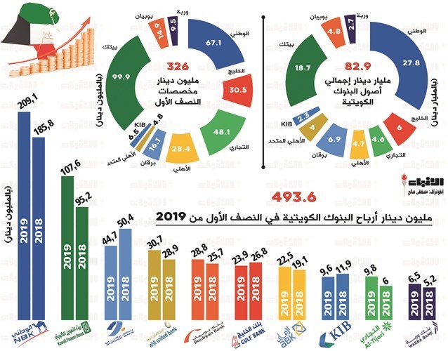 494 مليون دينار أرباح البنوك بالنصف الأول بنمو 8.4%