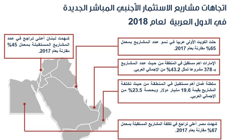 «ضمان»: 341 مليون دولار قيمة مشاريع الاستثمار الأجنبي المباشر بالكويت