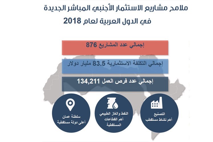 «ضمان»: 341 مليون دولار قيمة مشاريع الاستثمار الأجنبي المباشر بالكويت