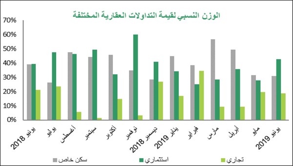 «بيتك»: 17% انخفاضاً بتداولات يونيو العقارية إلى 283 مليون دينار