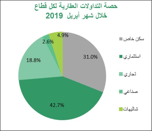 «بيتك»: 17% انخفاضاً بتداولات يونيو العقارية إلى 283 مليون دينار
