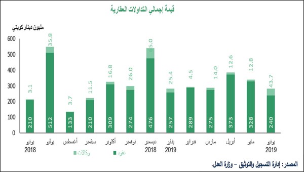 «بيتك»: 17% انخفاضاً بتداولات يونيو العقارية إلى 283 مليون دينار