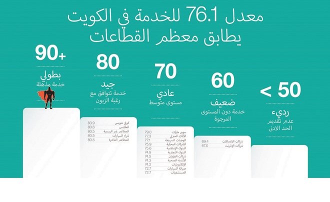 نتائج «سيرفس هيرو» تسجل 76.1 نقطة في المستوى الإجمالي لرضا العملاء