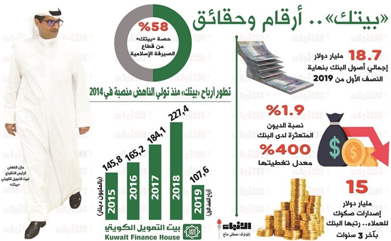 بالفيديو.. الناهض: «بيتك» حقق خلال السنوات الخمس الأخيرة نحو 80% نمواً في صافي الأرباح