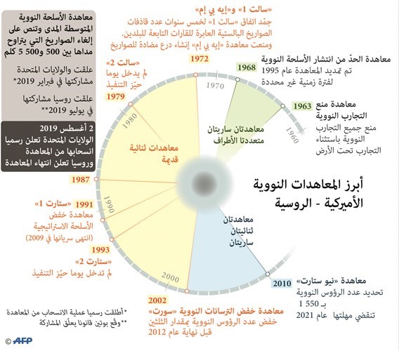 انسحاب واشنطن من «معاهدة 1987» يطلق شرارة سباق التسلح