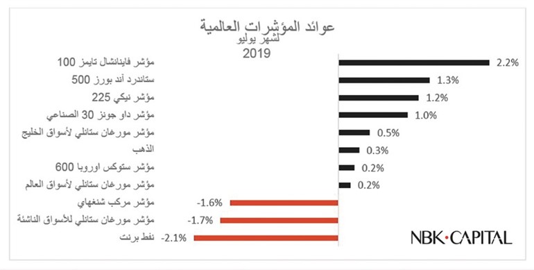 «الوطني للاستثمار»: أداء إيجابي لأسواق الخليج باستثناء «السعودي»