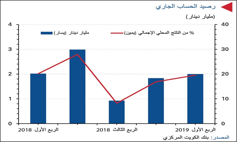 «الوطني»: مليارا دينار فائض الحساب الجاري بالربع الأول بفضل نمو دخل الاستثمارات
