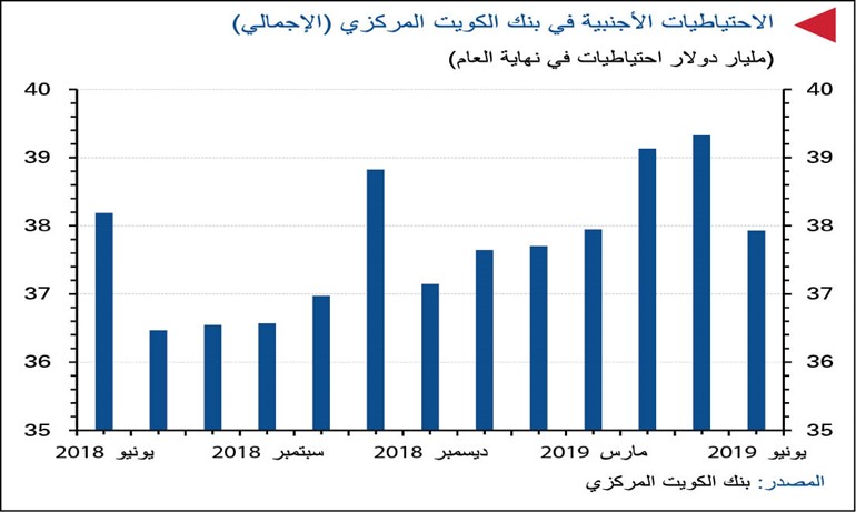 «الوطني»: مليارا دينار فائض الحساب الجاري بالربع الأول بفضل نمو دخل الاستثمارات