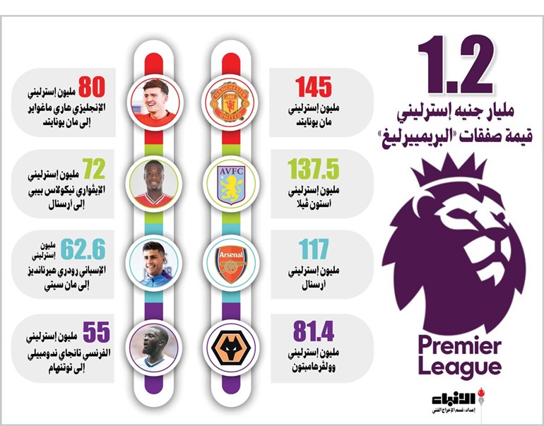 1.2 مليار جنيه إسترليني قيمة صفقات «البريمييرليغ»