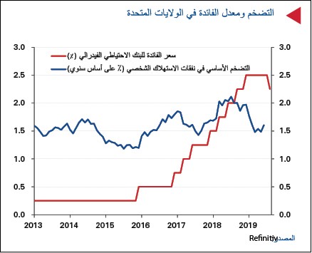 «الوطني»: تصاعد الصراع بين أميركا والصين ينذر بمزيد من خفض الفائدة