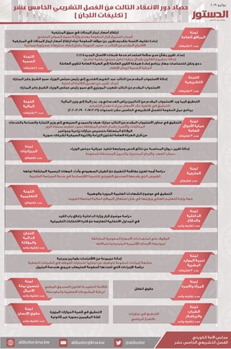 تلاوة العرائض في الجلسات ضمن بند الرسائل وإصدار بيان سياسي حول التطورات الإقليمية