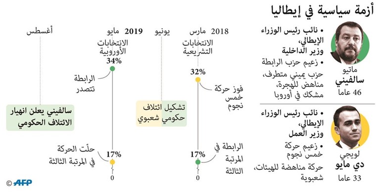 سالفيني ينقلب على الائتلاف الحكومي ويدخل إيطاليا في أزمة سياسية
