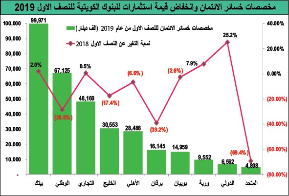 7.7 مليارات دينار مخصصات البنوك الكويتية في 10 سنوات