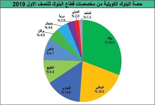 7.7 مليارات دينار مخصصات البنوك الكويتية في 10 سنوات