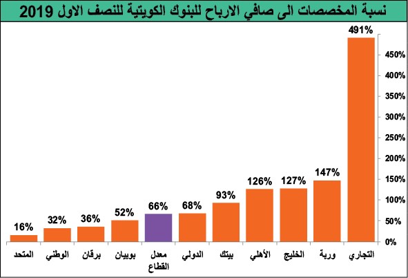 7.7 مليارات دينار مخصصات البنوك الكويتية في 10 سنوات